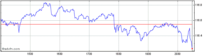 Intraday S&P Total US Stock Market  Price Chart for 27/4/2024
