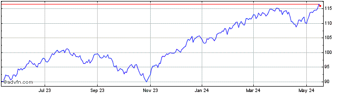1 Year S&P Total US Stock Market  Price Chart