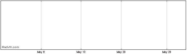 1 Month Invicta Share Price Chart