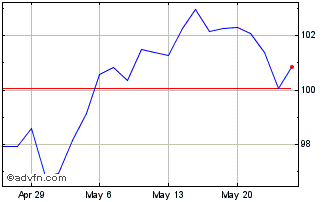 1 Month Vanguard S&P Mid Cap 400 Chart