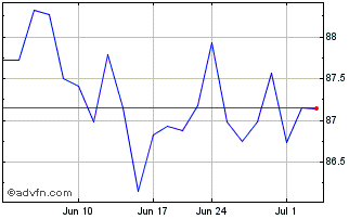 1 Month Vanguard S&P Mid Cap 400... Chart