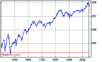 Intraday S&P 500 Chart