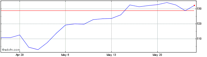 1 Month S&P 500  Price Chart