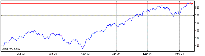 1 Year S&P 500  Price Chart