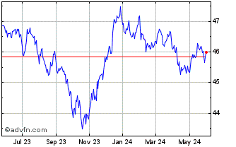 1 Year JPMorgan Core Plus Bond ... Chart