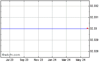 1 Year Jpmorgan US Dividend ETF Chart