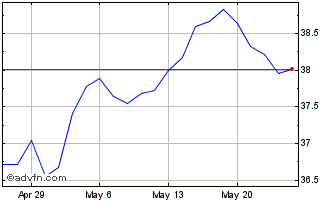 1 Month JPMorgan ActiveBuilders ... Chart