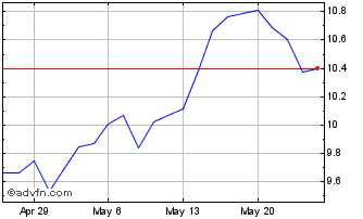 1 Month Jacob Forward ETF Chart
