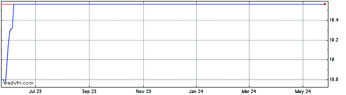 1 Year iPath Series B Bloomberg...  Price Chart