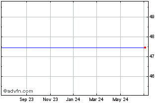 1 Year Ipatha Series B Bloomberg Grains Subindex Total Return Etn (delisted) Chart