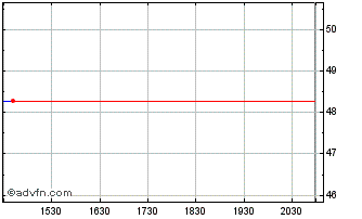 Intraday Ipatha Series B Bloomberg Tin Subindex Total Return Etn (delisted) Chart