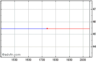 Intraday Ipatha Series B Bloomberg Aluminum Subindex Total Return Etn (delisted) Chart