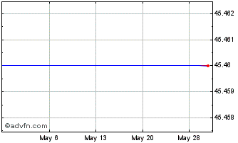 1 Month Ipatha Series B Bloomberg Aluminum Subindex Total Return Etn (delisted) Chart