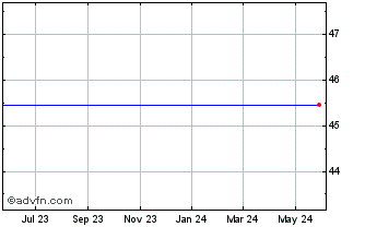 1 Year Ipatha Series B Bloomberg Aluminum Subindex Total Return Etn (delisted) Chart