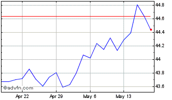 1 Month Janus Henderson Mortgage... Chart