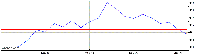 1 Month Janus Henderson Mortgage...  Price Chart