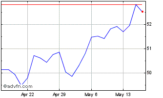 1 Month Jpmorgan US Momentum Fac... Chart