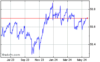 1 Year JPMorgan Ultra Short Mun... Chart
