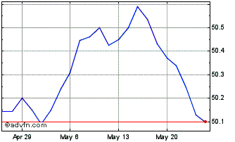 1 Month JPMorgan Municipal ETF Chart