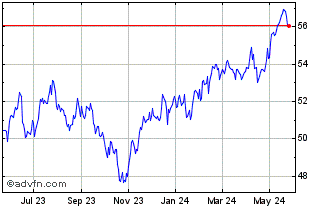 1 Year JPMorgan Diversified Ret... Chart