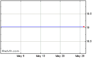 1 Month JPMorgan Diversified Alt... Chart