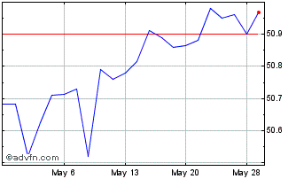 1 Month JPMorgan Limited Duratio... Chart