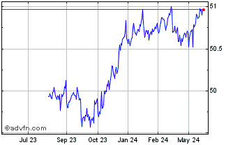 1 Year JPMorgan Limited Duratio... Chart