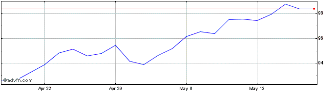 1 Month JPMorgan Diversified Ret...  Price Chart