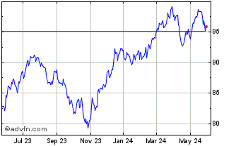 1 Year JPMorgan Diversified Ret... Chart