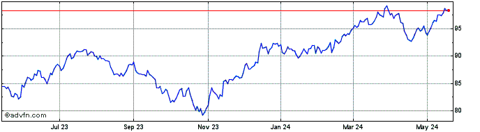 1 Year JPMorgan Diversified Ret...  Price Chart