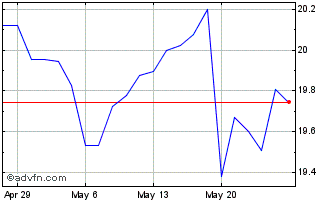 1 Month YieldMax JPM Option Inco... Chart