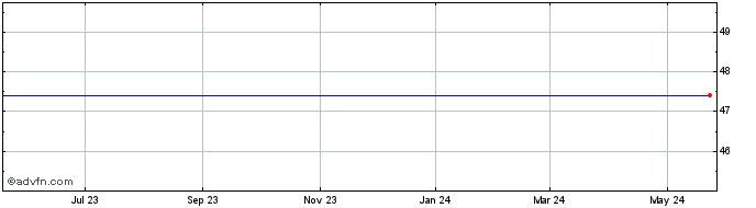 1 Year Spdr Russell/Nomura Prime Japan Etf Share Price Chart