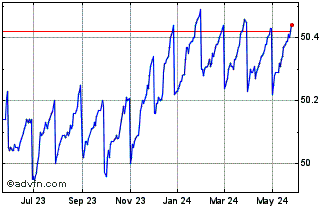 1 Year JP Morgan Ultra Short In... Chart