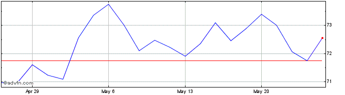 1 Month iShares JPX Nikkei 400 ETF  Price Chart