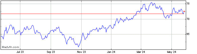 1 Year iShares JPX Nikkei 400 ETF  Price Chart