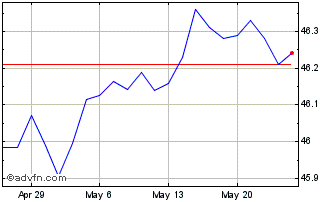 1 Month Jpmorgan Short Duration ... Chart