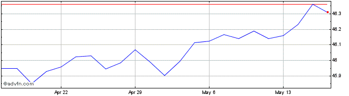 1 Month Jpmorgan Short Duration ...  Price Chart