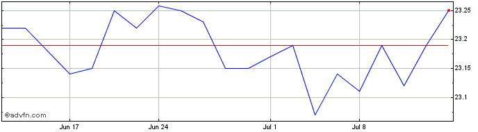 1 Month Aptus Enhanced Yield ETF  Price Chart