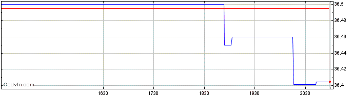 Intraday Allianzim US Large Cap B...  Price Chart for 02/5/2024