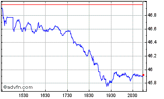 Intraday SPDR S&P Bank Chart