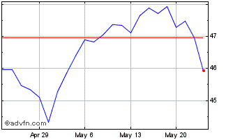 1 Month SPDR S&P Bank Chart