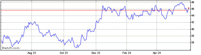 1 Year SPDR S&P Bank  Price Chart
