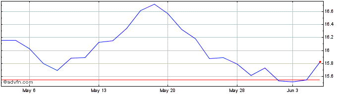 1 Month KraneShares Emerging Mkt...  Price Chart