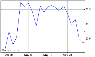 1 Month KraneShares MSCI China C... Chart