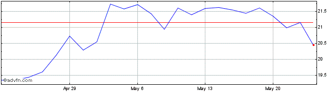 1 Month KraneShares MSCI China C...  Price Chart