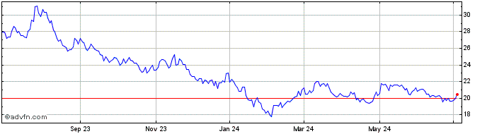 1 Year KraneShares MSCI China C...  Price Chart