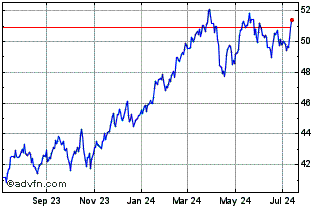 1 Year SPDR S&P Insurance Chart