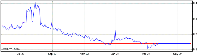 1 Year Kelso Technologies Share Price Chart