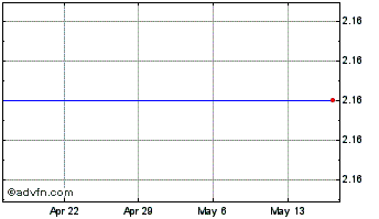 1 Month Klondex Mines Ltd. Chart