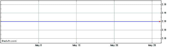 1 Month Klondex Mines Ltd. Share Price Chart